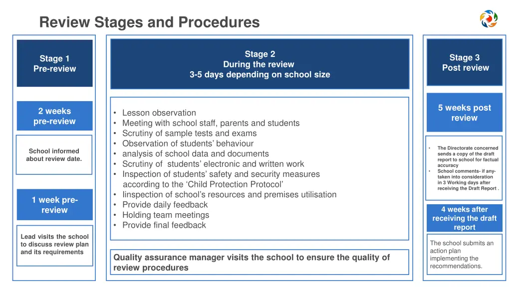 review stages and procedures