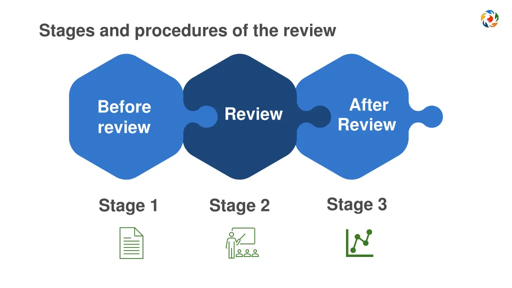 stages and procedures of the review