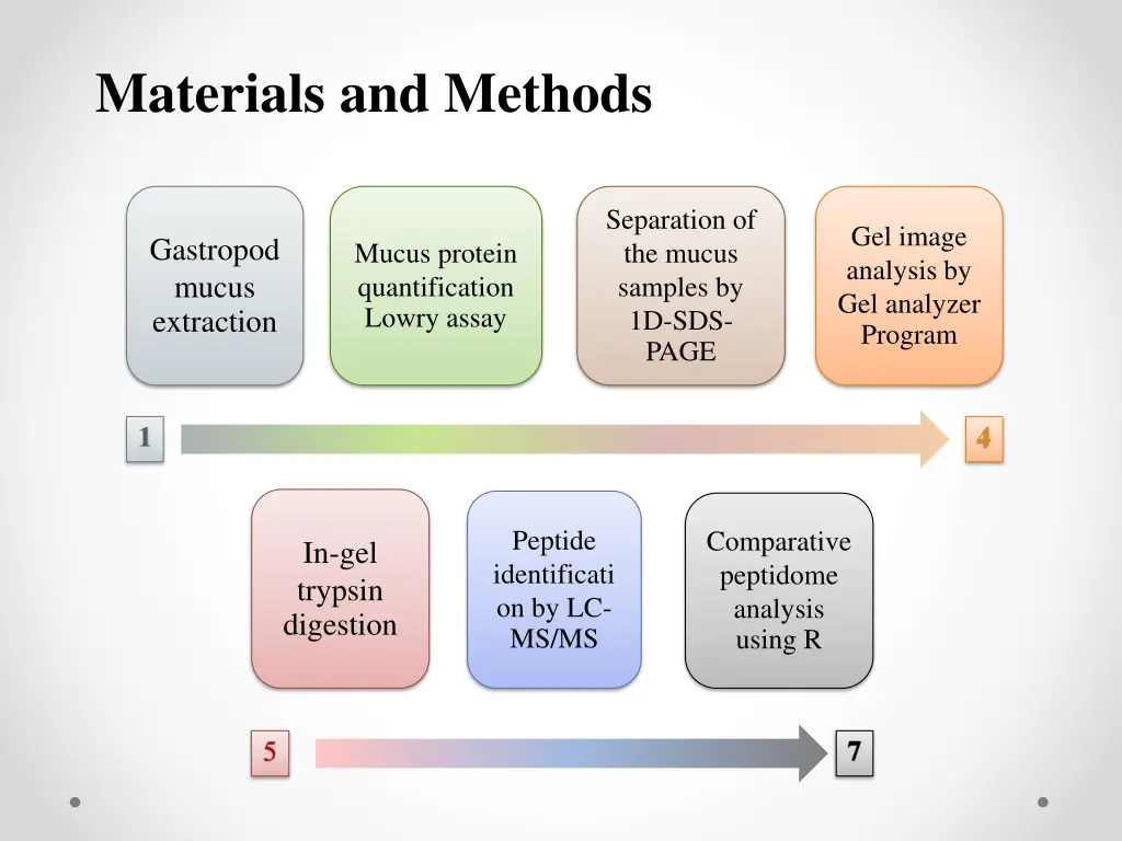 materials and methods
