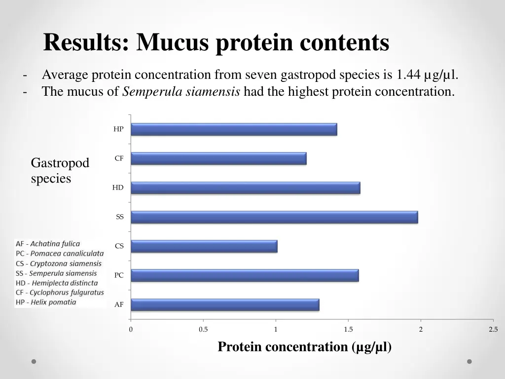 results mucus protein contents