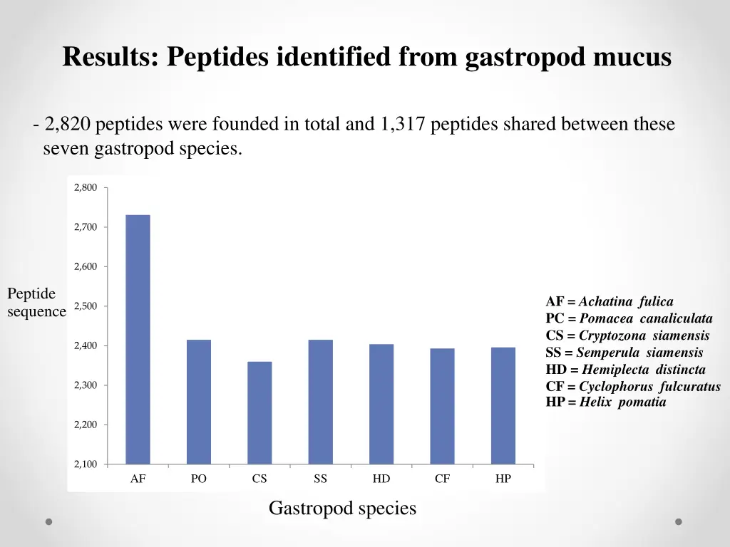 results peptides identified from gastropod mucus