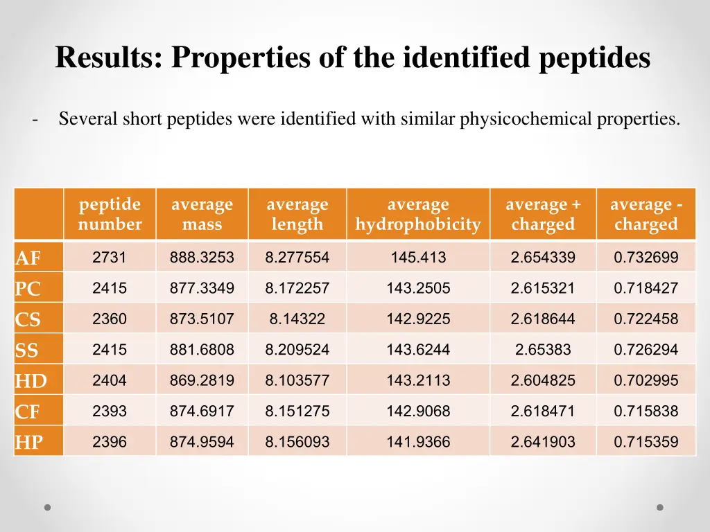 results properties of the identified peptides
