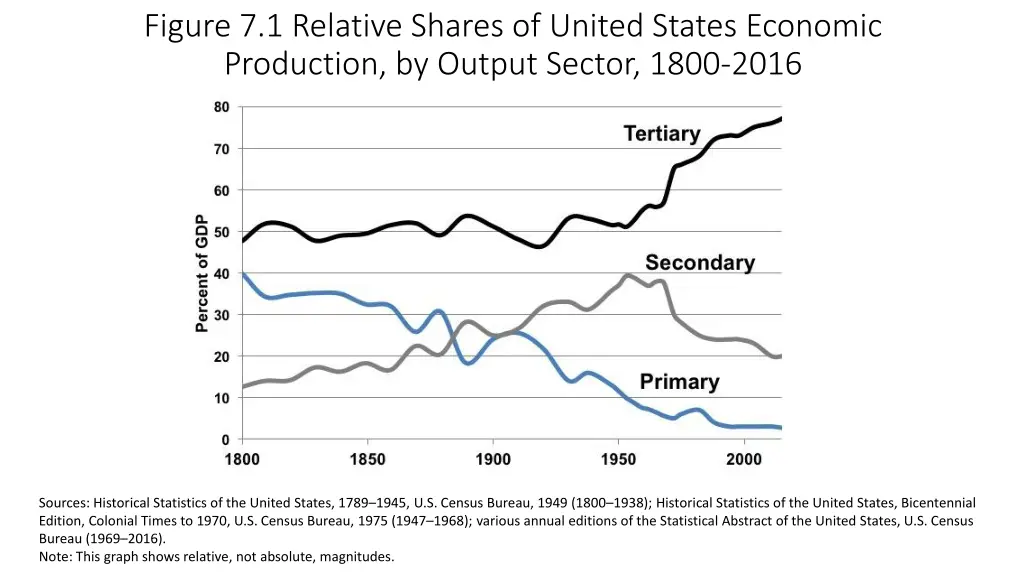 figure 7 1 relative shares of united states