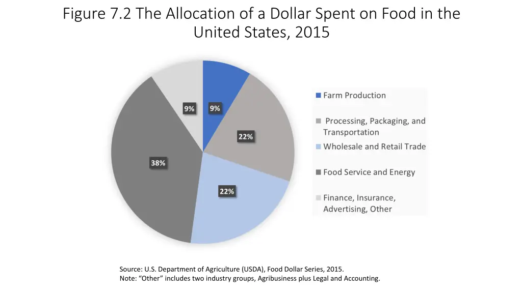 figure 7 2 the allocation of a dollar spent