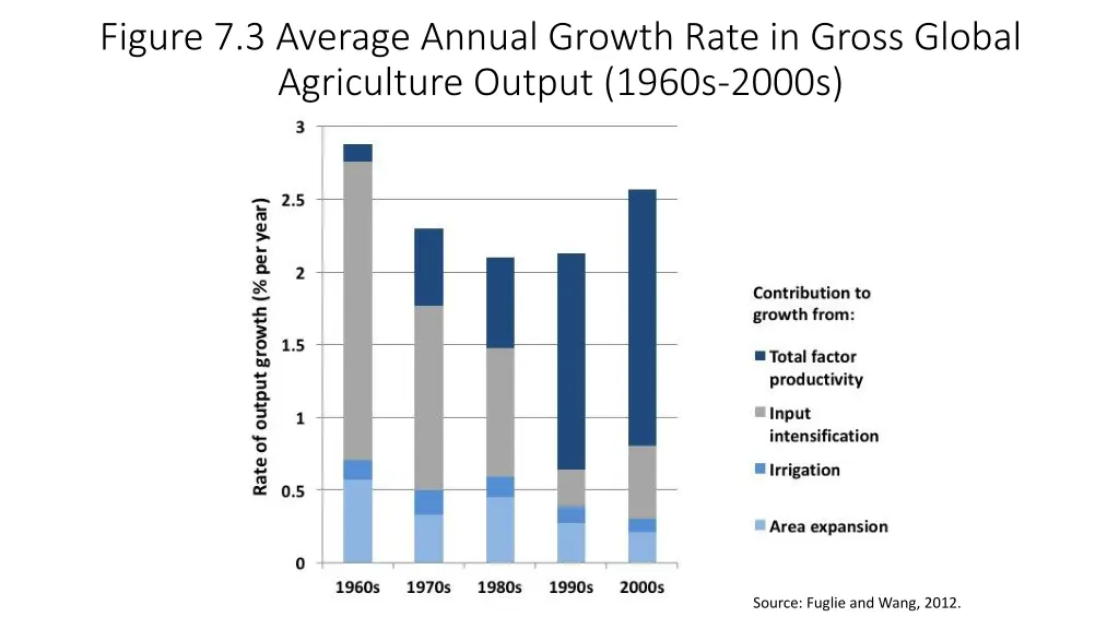 figure 7 3 average annual growth rate in gross