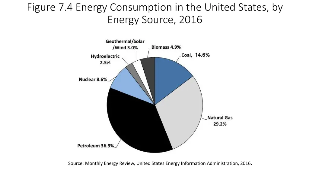 figure 7 4 energy consumption in the united