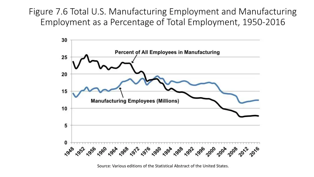 figure 7 6 total u s manufacturing employment