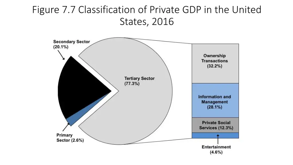 figure 7 7 classification of private