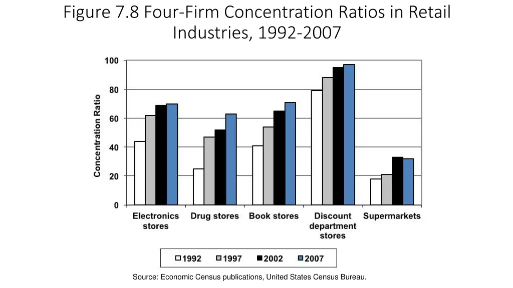 figure 7 8 four firm concentration ratios