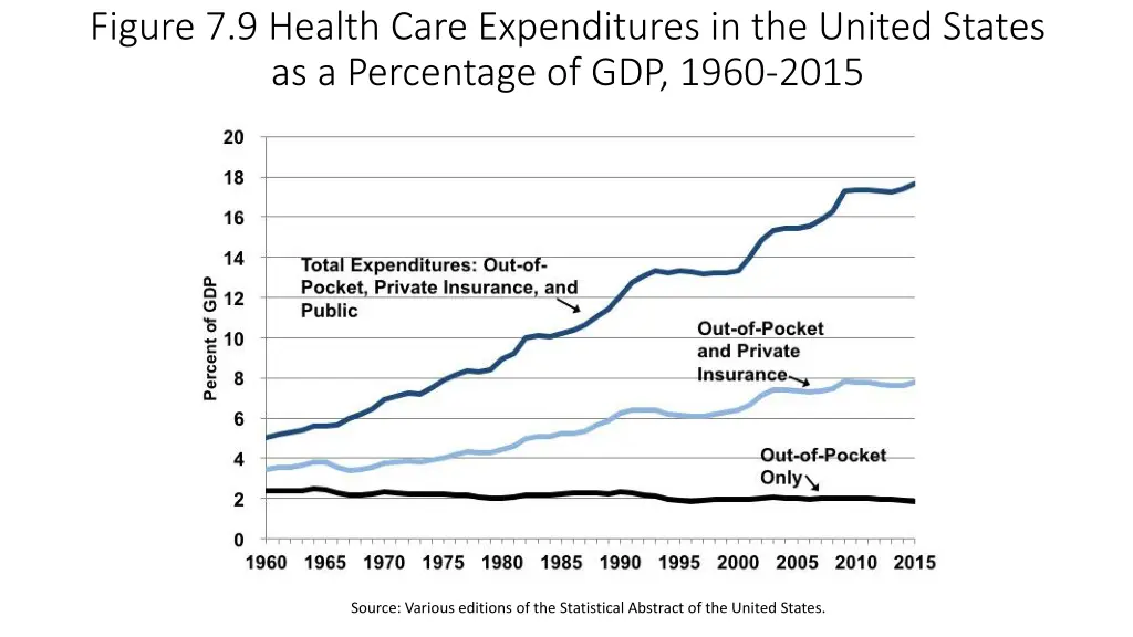 figure 7 9 health care expenditures in the united
