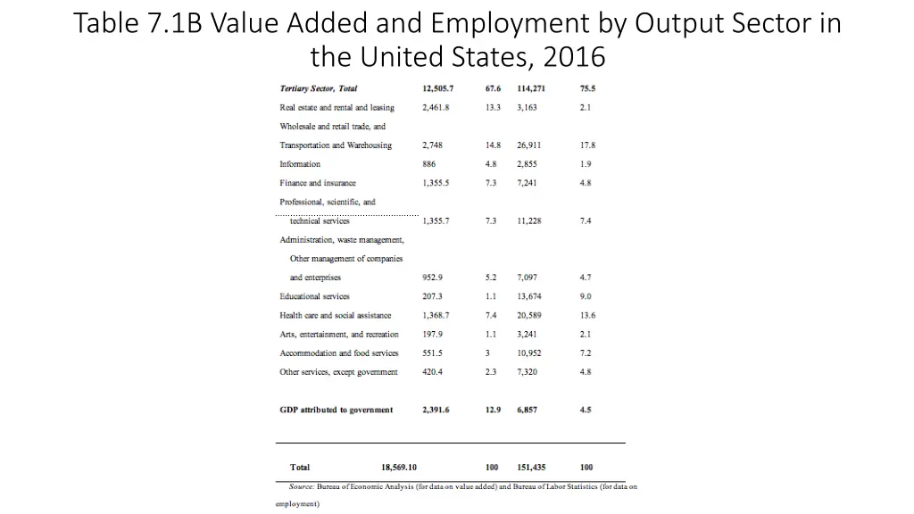 table 7 1b value added and employment by output