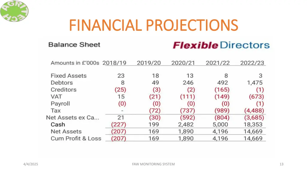 financial projections financial projections 2