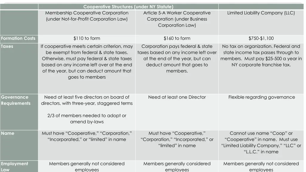cooperative structures under ny statute