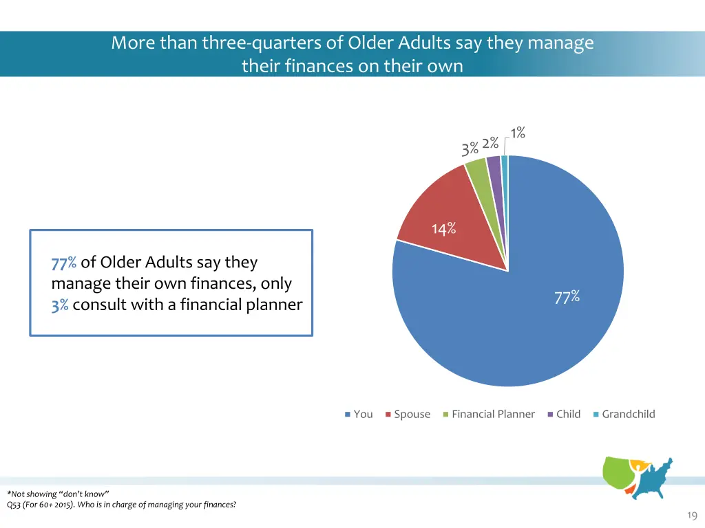 more than three quarters of older adults say they