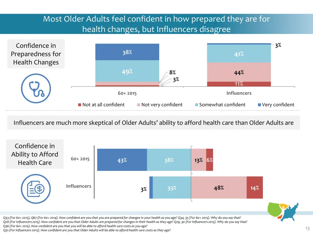 most older adults feel confident in how prepared