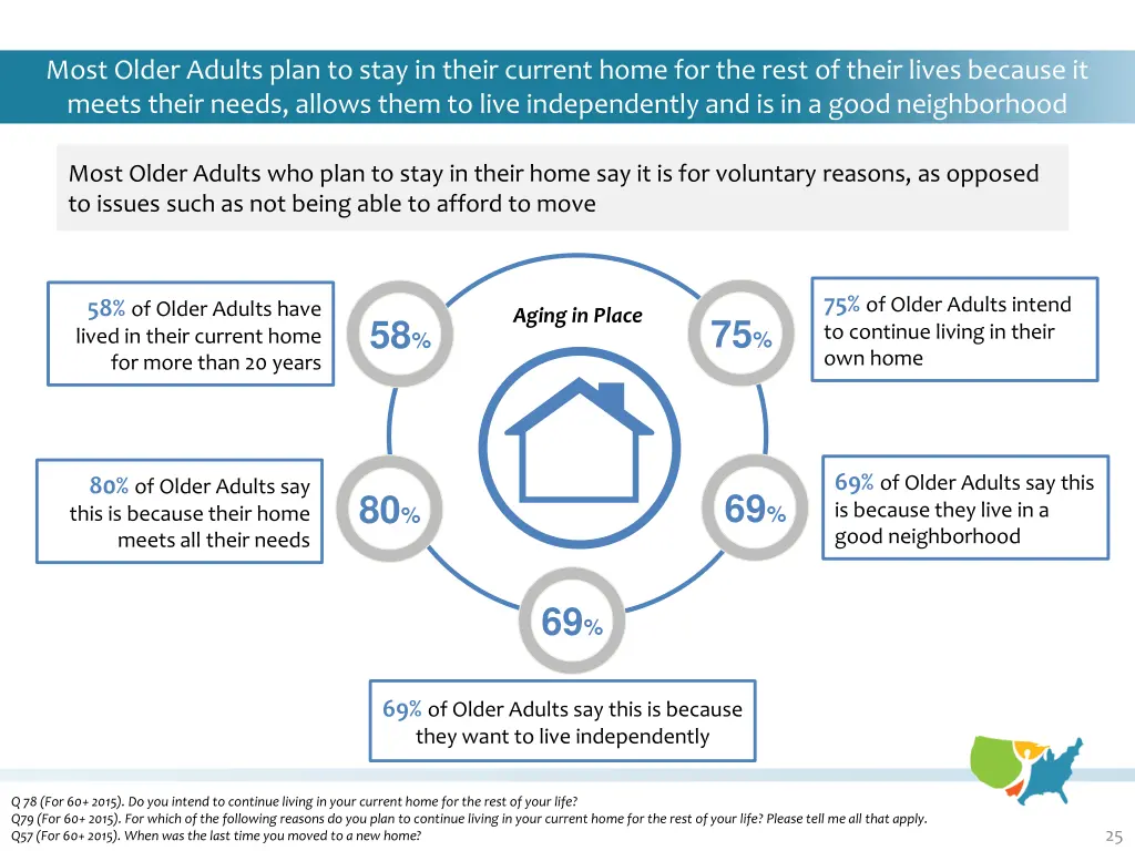 most older adults plan to stay in their current