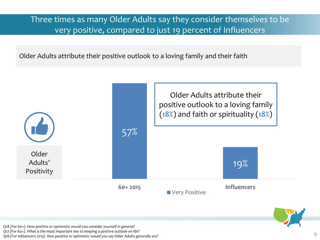 three times as many older adults say they