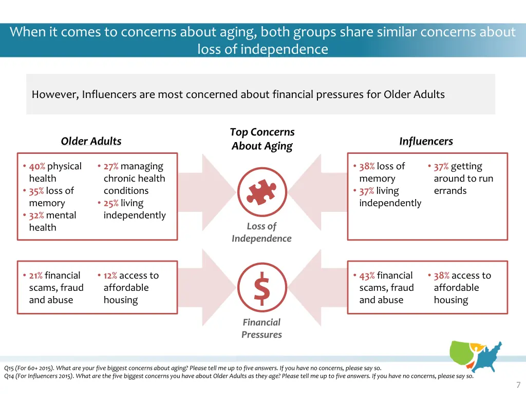 when it comes to concerns about aging both groups