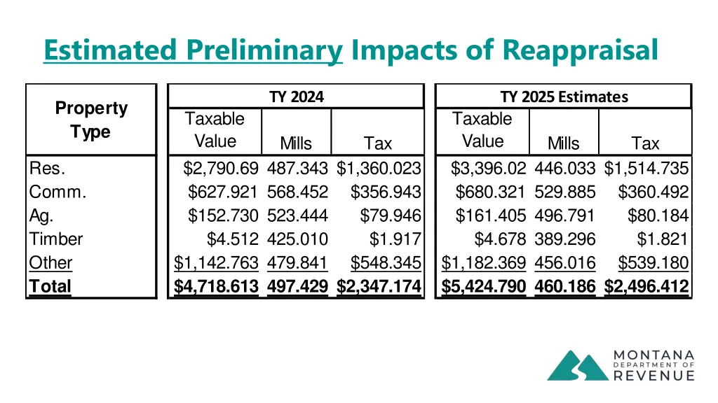estimated preliminary impacts of reappraisal 1