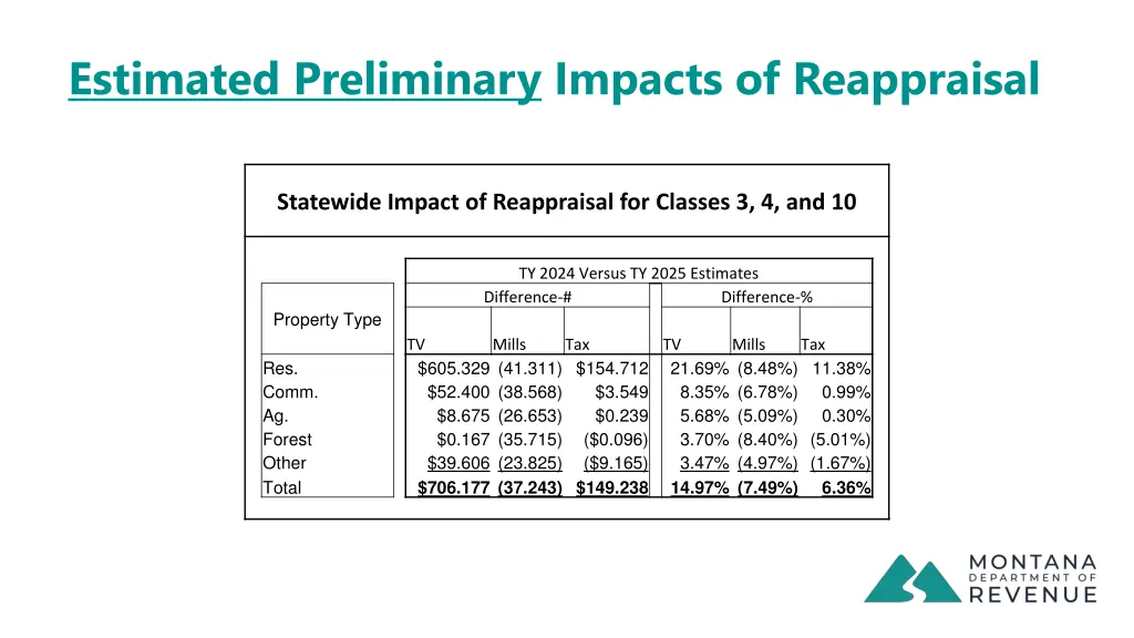 estimated preliminary impacts of reappraisal 2