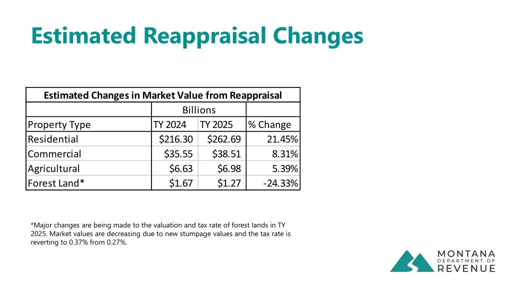 estimated reappraisal changes