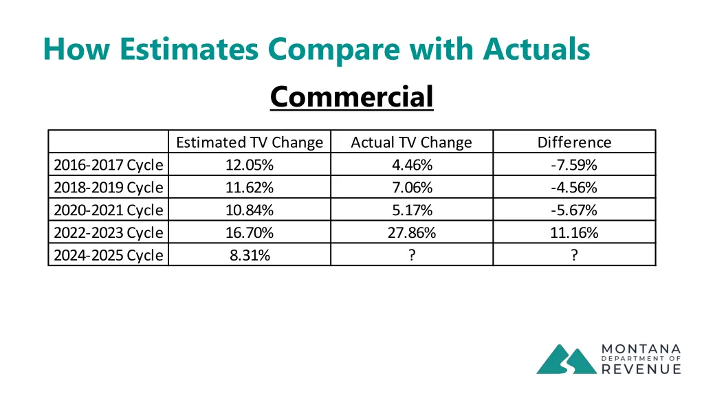 how estimates compare with actuals commercial
