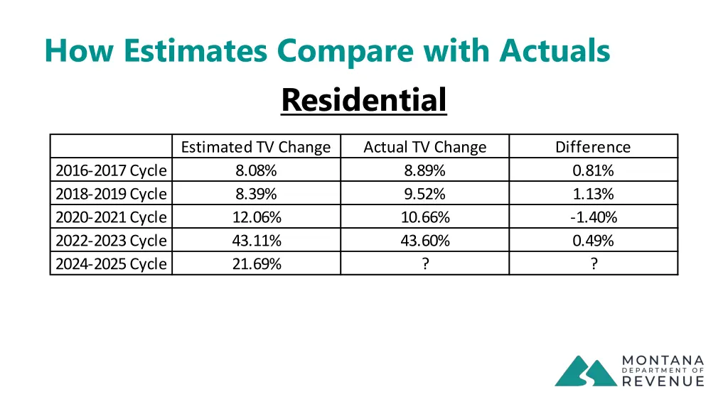 how estimates compare with actuals residential