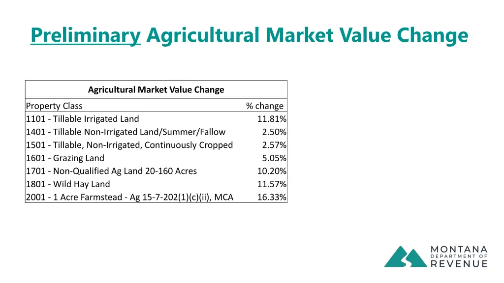 preliminary agricultural market value change