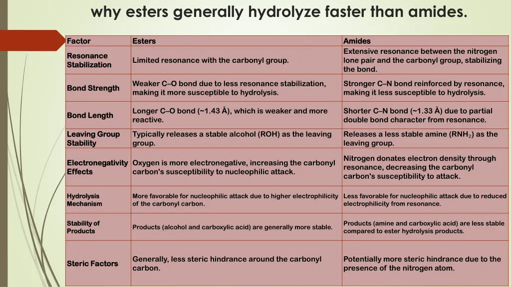 why esters generally hydrolyze faster than amides