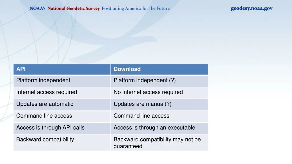 api vs download platform independent