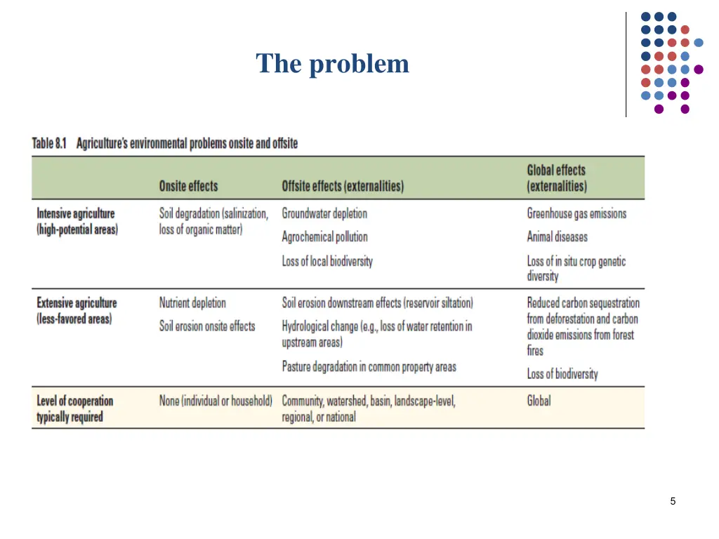 the problem