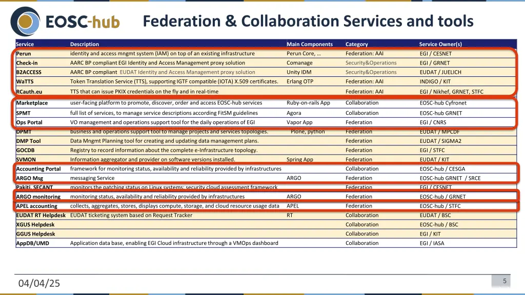 federation collaboration services and tools