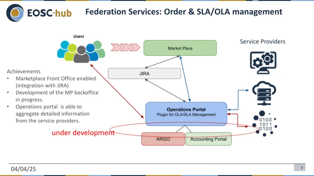 federation services order sla ola management