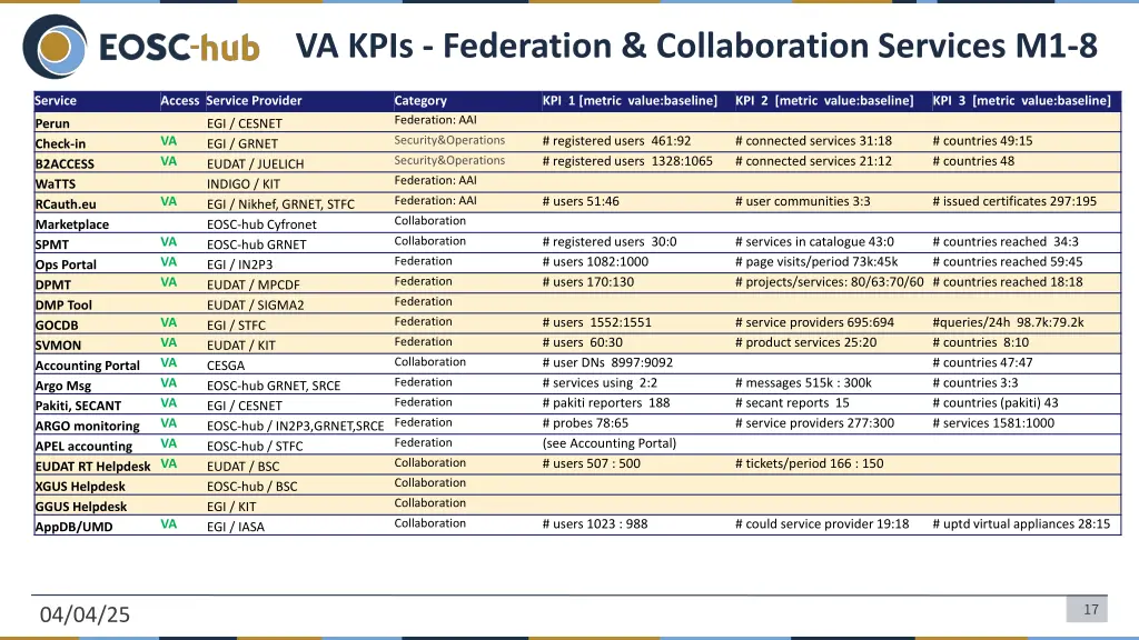 va kpis federation collaboration services m1 8