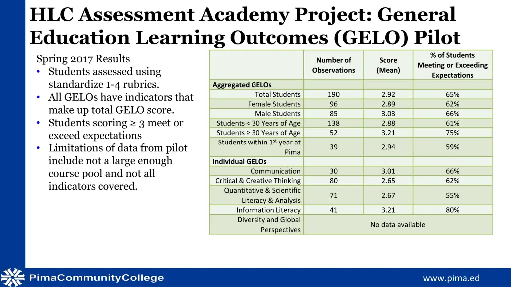 hlc assessment academy project general education 1