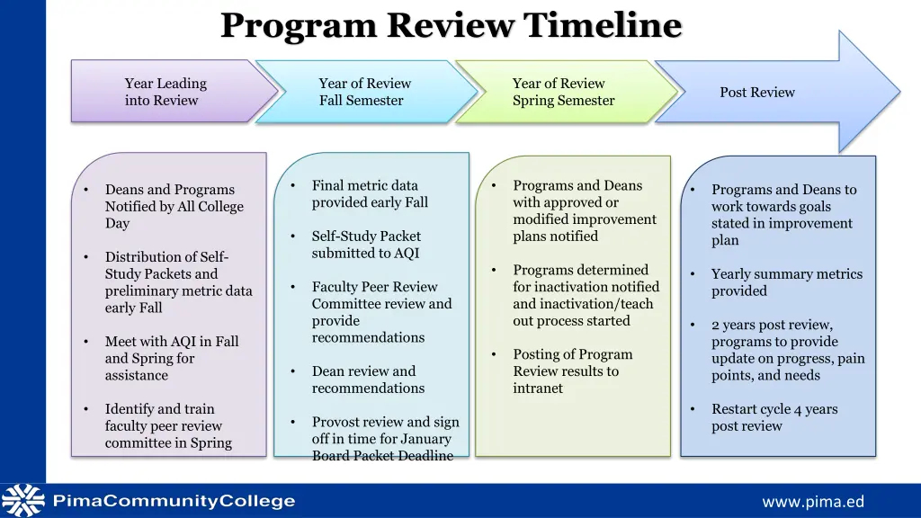 program review timeline