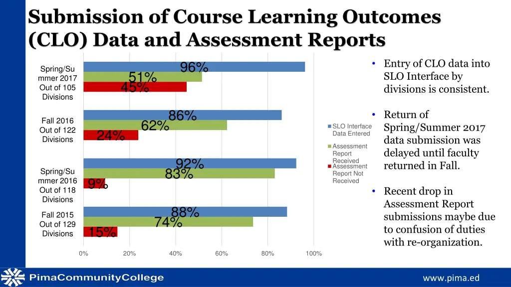 submission of course learning outcomes clo data