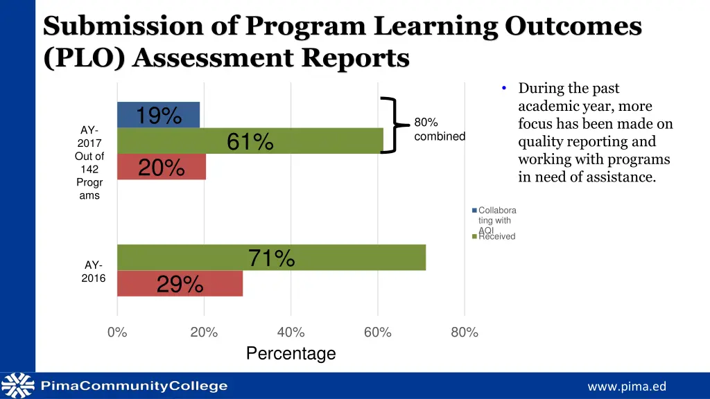 submission of program learning outcomes