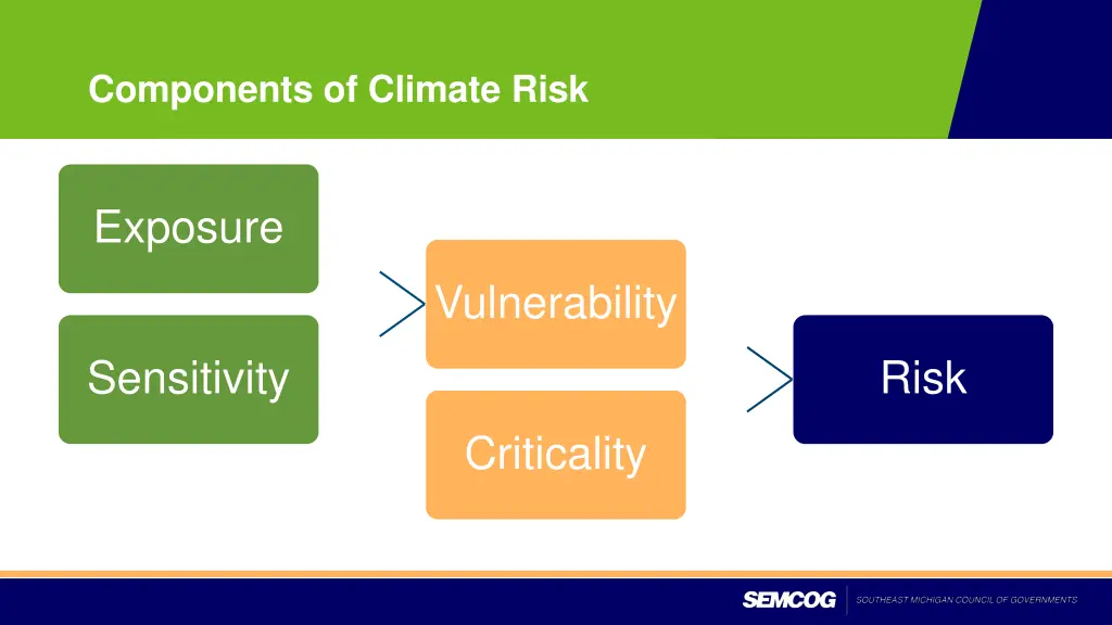 components of climate risk