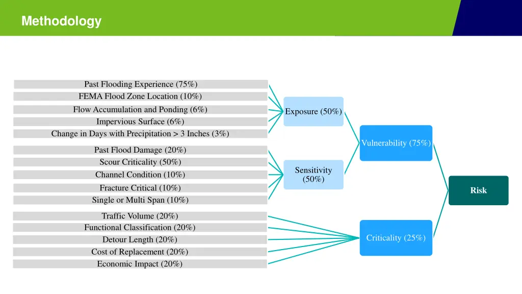 methodology