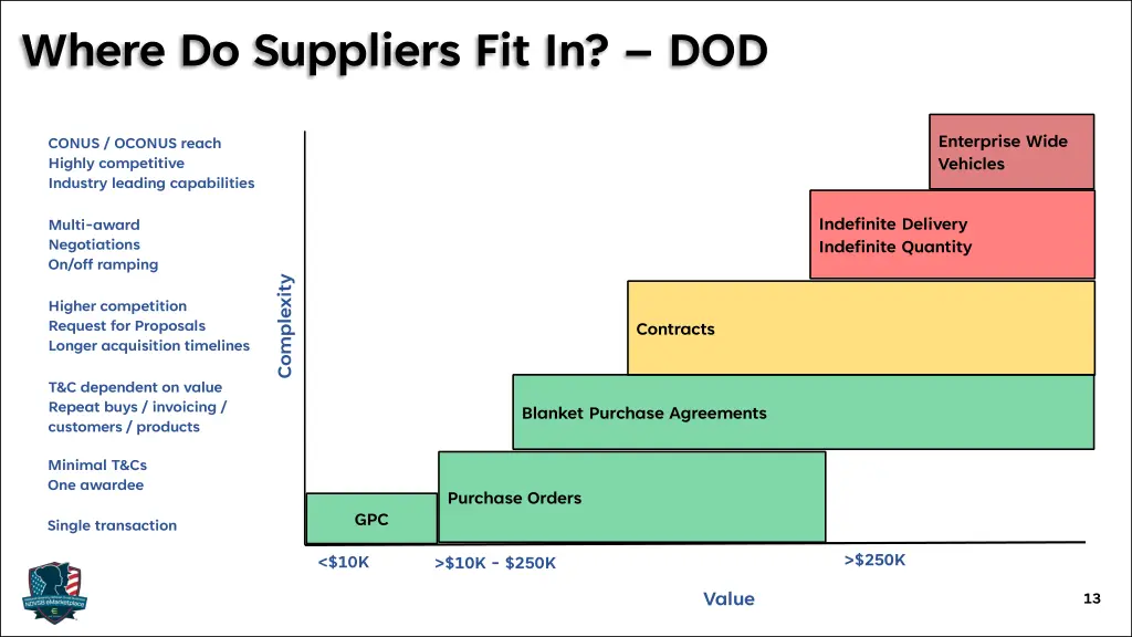 where do suppliers fit in dod