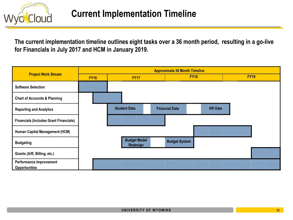 current implementation timeline