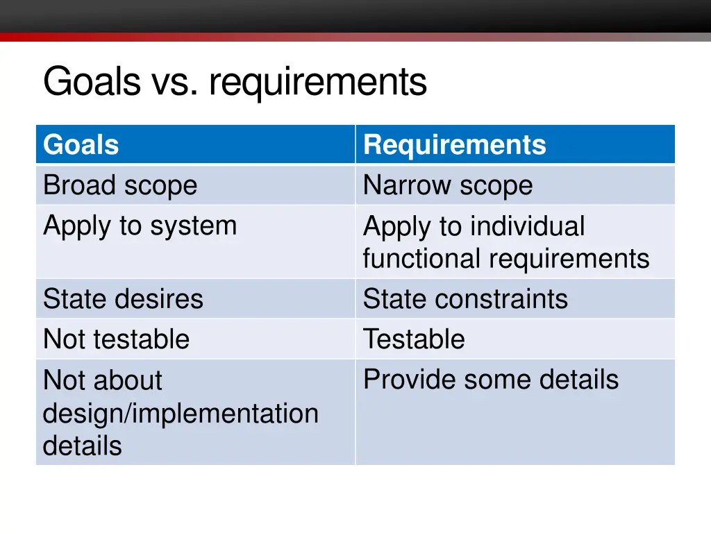 goals vs requirements