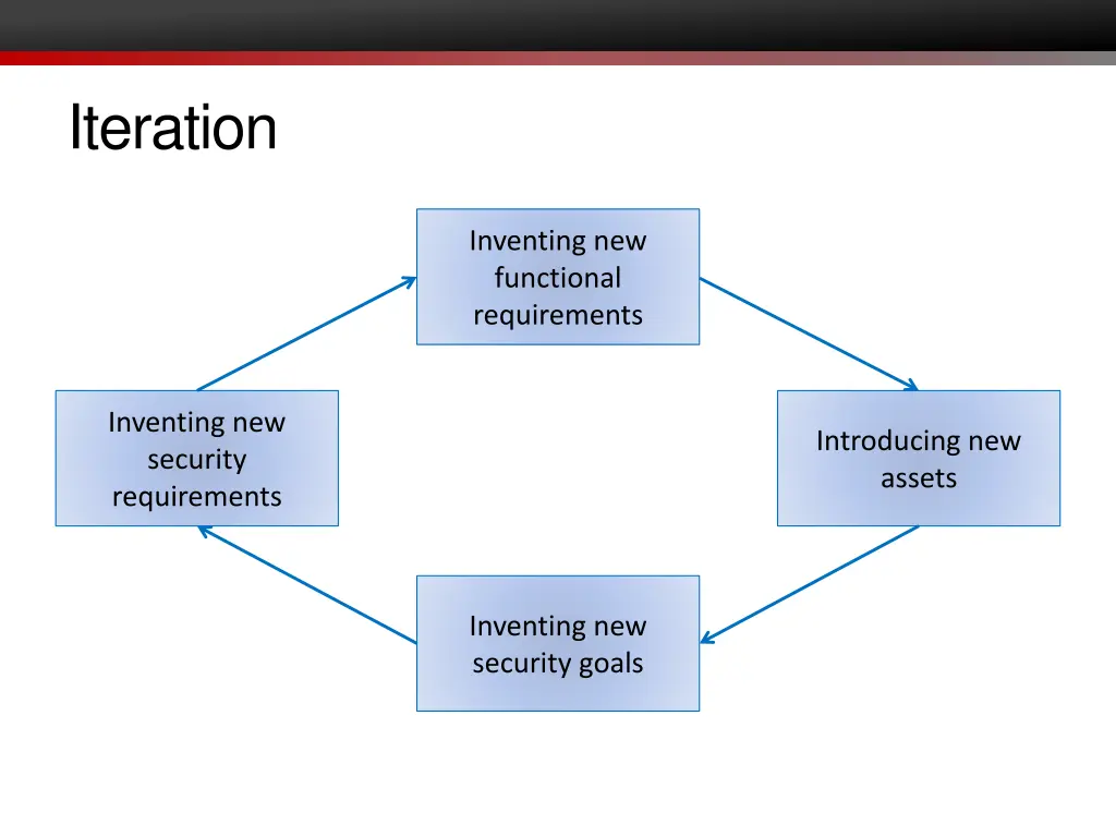 iteration