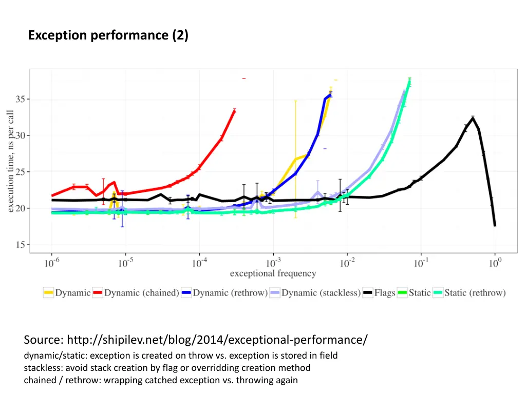 exception performance 2