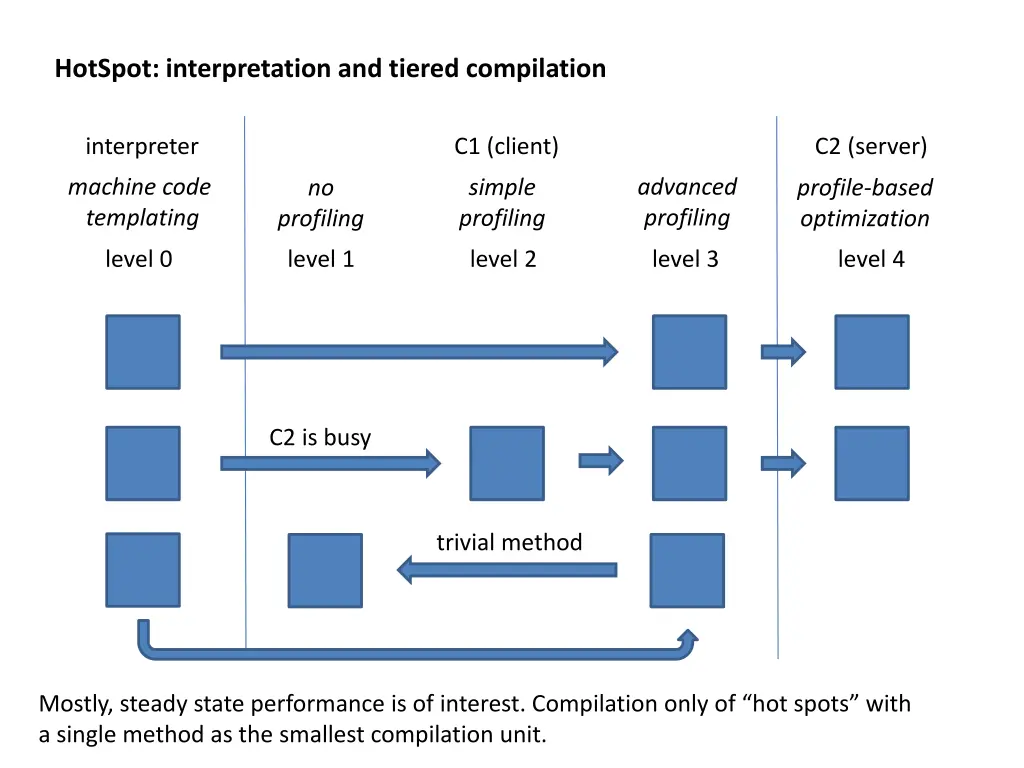 hotspot interpretation and tiered compilation