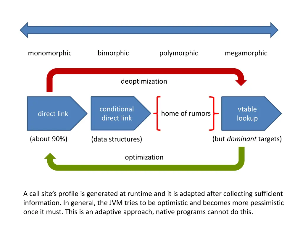 monomorphic