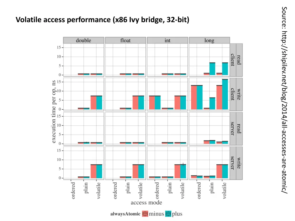 source http shipilev net blog 2014 all accesses 1