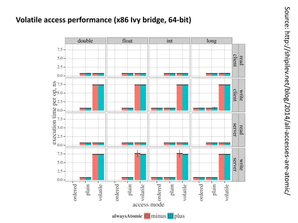 source http shipilev net blog 2014 all accesses