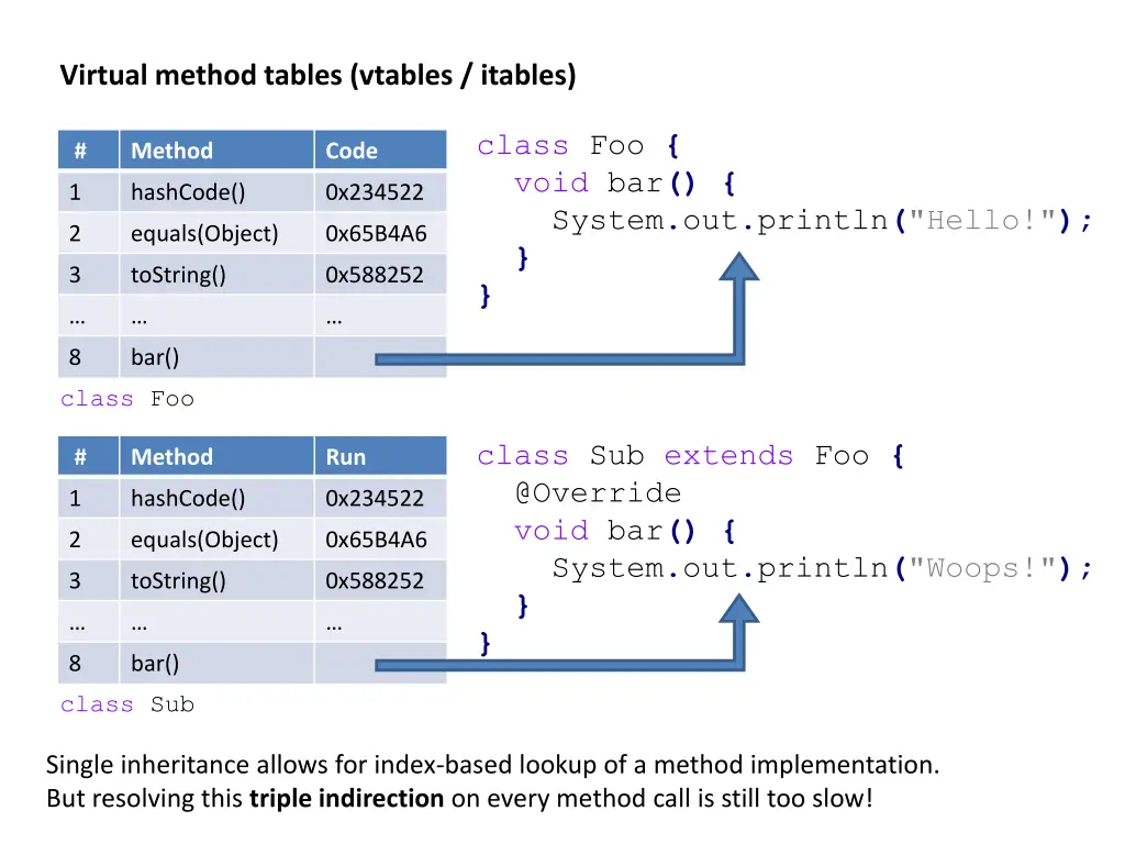 virtual method tables vtables itables